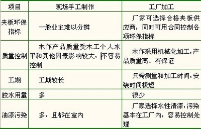 连载:现代绿色家居装饰装修工程科学常识(五) -家居快讯-北京搜房装修家居网